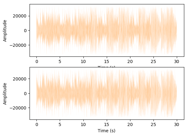 Signal Processing with Python