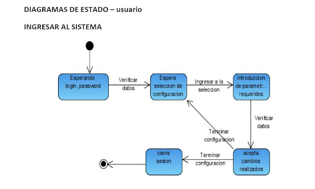 Sistema de votacion electronica via web (E-vote): Diagramas de estado
