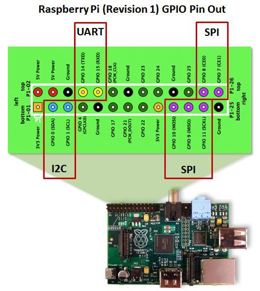 Niflheim dude s stuff raspberry pi 1 uart interface pinout