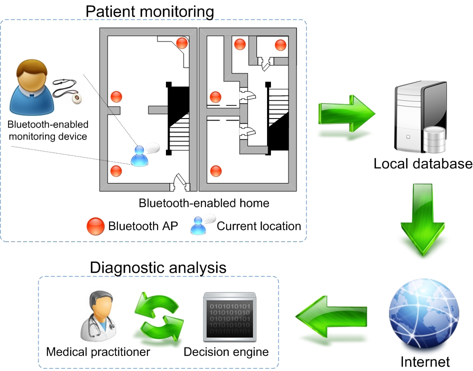 TBB2083Bluetooth/RFID 02 A 2GRFIDBASED EHEALTHCARE SYSTEM