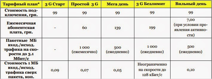 билайн узбекистан тарифы. мтс свой круг тарифный план. названия тарифных планов. тарифный план. тарифный план часы.