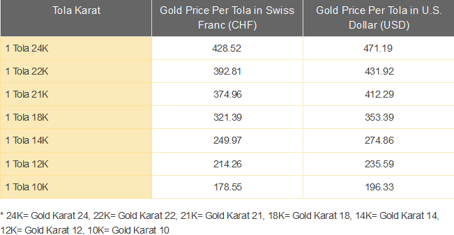 lowest gold price in world 22 carat