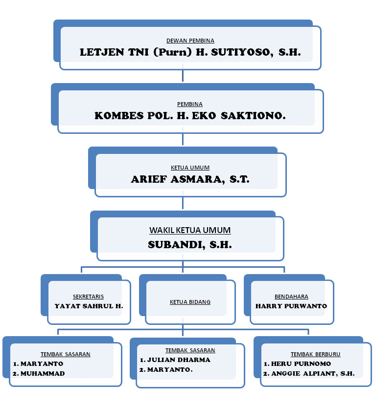 struktur organisasi satria shooting club perbakin pembuatan kta Contoh Struktur Organisasi Sekolah Dasar struktur organisasi satria shooting club perbakin 22 31 unknown share to