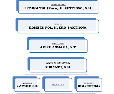 struktur organisasi satria shooting club perbakin pembuatan kta Contoh Struktur Organisasi Sekolah Dasar struktur organisasi satria shooting club perbakin