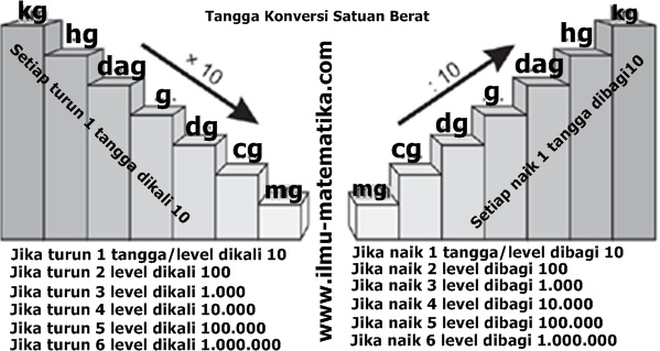 Satuan berat benda adalah