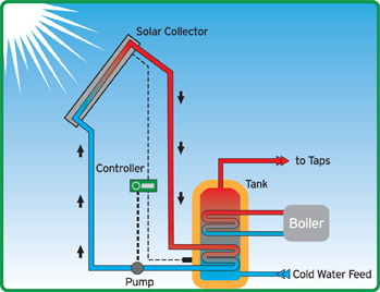 Active Solar Heating Energy