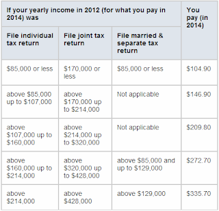 ah insurance services delaying medicare part b when do medicare part b premium 2013 chart