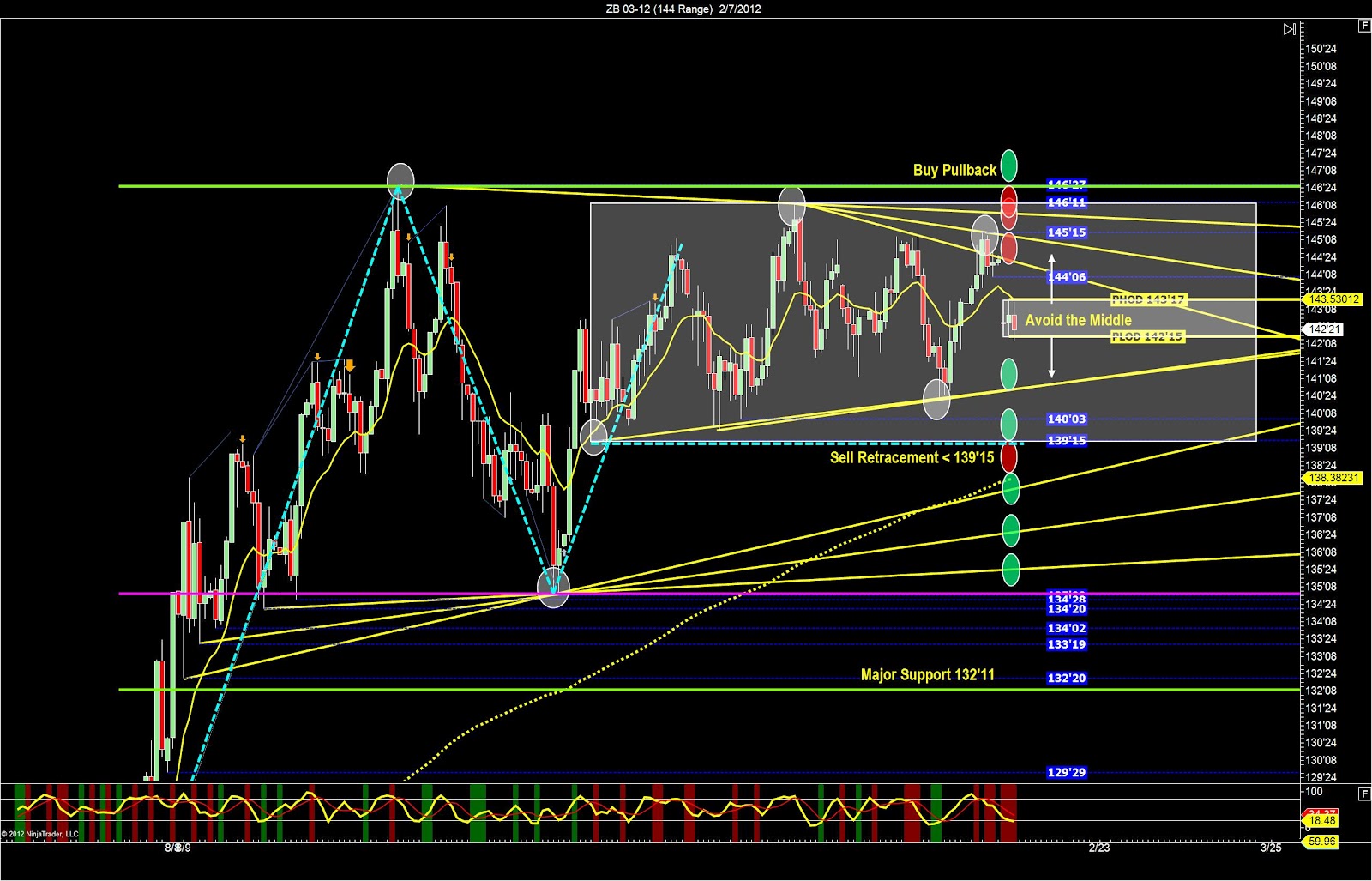 Maybe you should take a look at trading bond futures ( ZB)? - Support & Resistance Levels