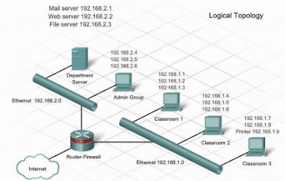 Network Topology - Logical Topology