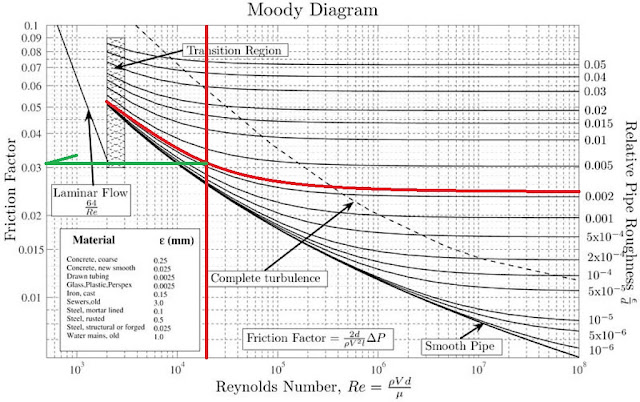 PLAIN AND CIVIL: EXAMPLE 6.2.3. APPLICATION OF MOODY DIAGRAM