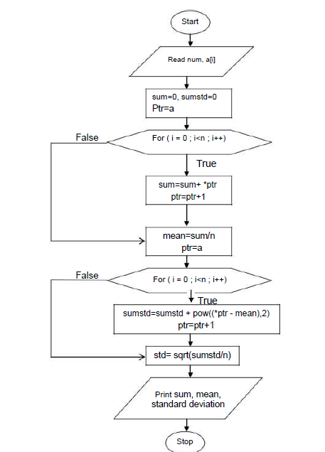 VTU CSE LABS: CPL 14 - SUM, MEAN AND STANDARD DEVIATION