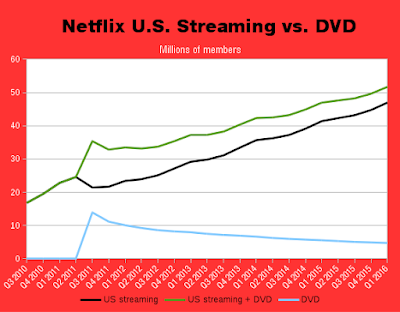 "us, japan and germany top as the biggest market for dvd and blur-rays"