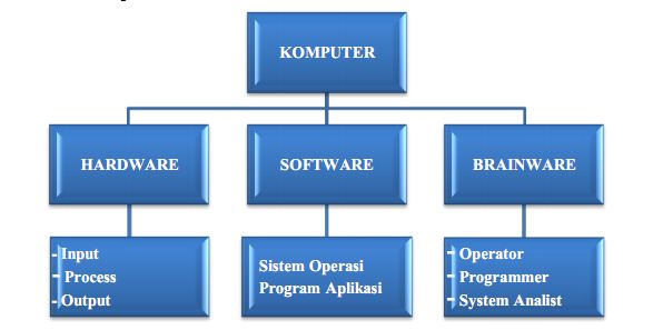 Sistem Input-Proses-Output