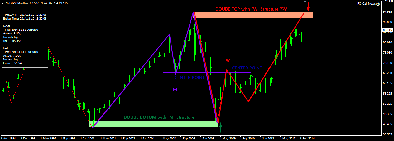 Forex m and w