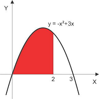 Aplikasi Integral : Menentukan Luas Daerah