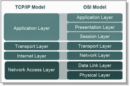 Mô hình OSI và TCP/IP - HỌC MẠNG CƠ BẢN