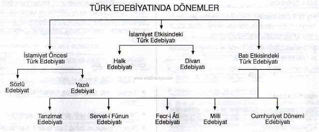 Türk Edebiyatının Dönemleri | Bilgin Cin