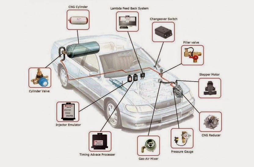 How Cng Works In Petrol Engine