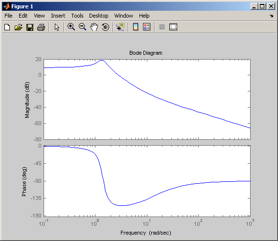 How To Plot Bode Plot In Matlab – IXMXA