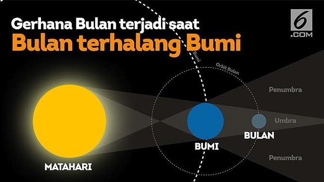 Ilmu Pengetahuan Alam Gerhana Bulan Dan Gerhana Matahari Ilmu Pengetahuan Alam Gerhana Bulan Dan Gerhana Matahari