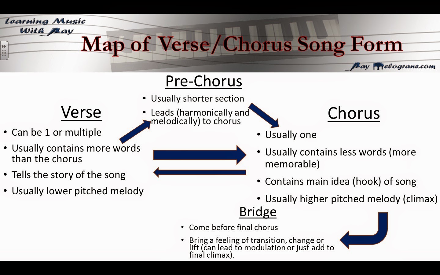 Learning Music With Ray Blog Verse/Chorus Song Form