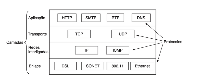 Arquitetura de rede e Modelos de referencia