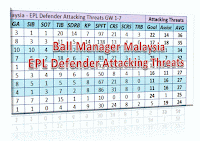 Ball Manager Malaysia : EPL Defender Attacking Threats