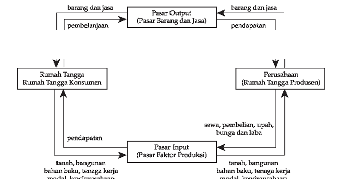 Mengenali Detail Pasar Input Dan Pasar Output Porosilmu Com
