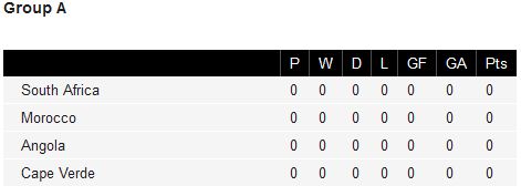 Table and Fixtures for the 2013 Africa Cup of Nations in South Africa