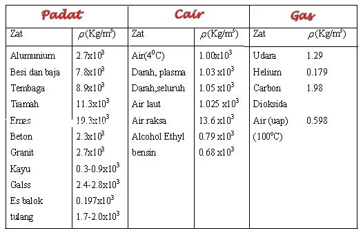 Massa Jenis Ipa Smp Qassampedia Com