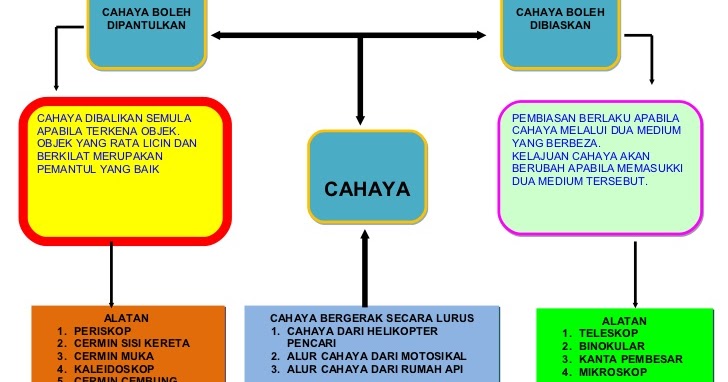 Peta Minda Sejarah Tingkatan