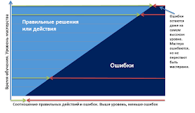 Соотношение правильных действий и ошибок на разных этапах обучения