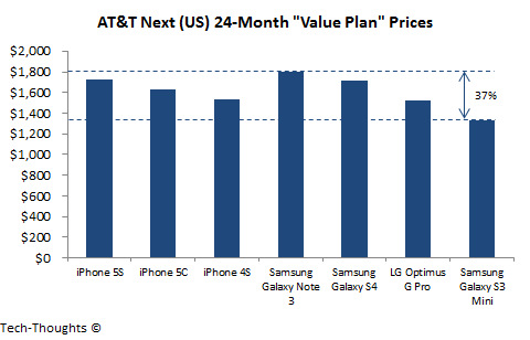 AT&T Next Value Plans