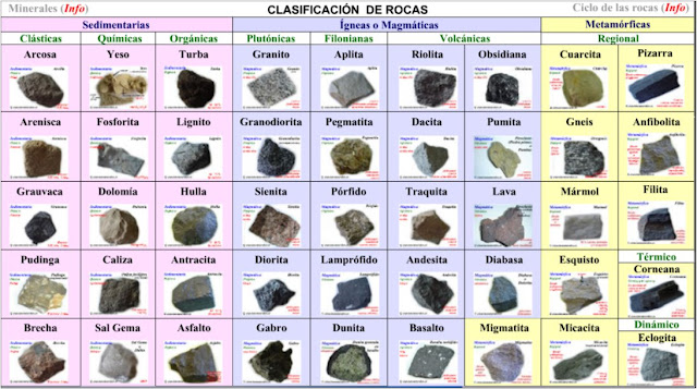 Clasificación de las rocas.