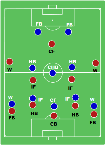 WM Formation Defensive positioning and marking