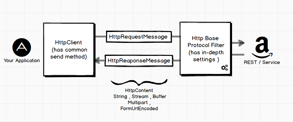 [C#] Web API - HttpClient 入門 ~ m@rcus 學習筆記