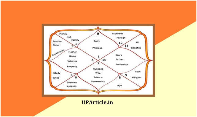 कुंडली kundli कैसे बनाएं How to make Horoscope कुंडली kundli कैसे बनाएं How to make Horoscope