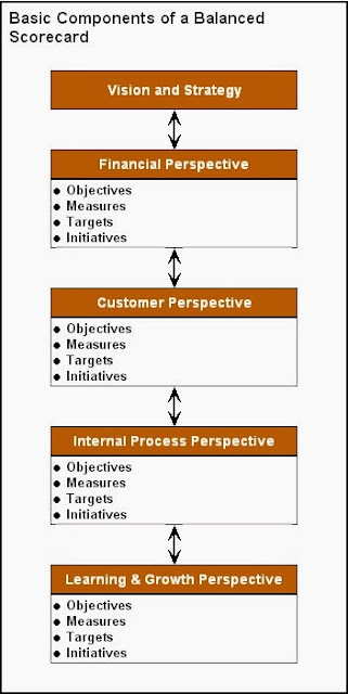 How a Balanced Scorecard Measures Current and Future Marketing ...