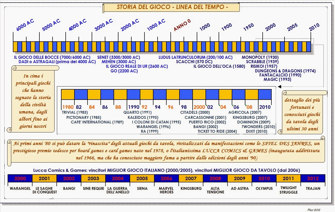 Idee Ludiche La Linea Del Tempo