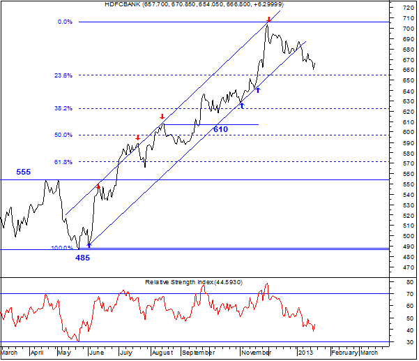 Elliott Wave India Taking technical analysis to next level Ratio Hdfc Bank Nifty Chart