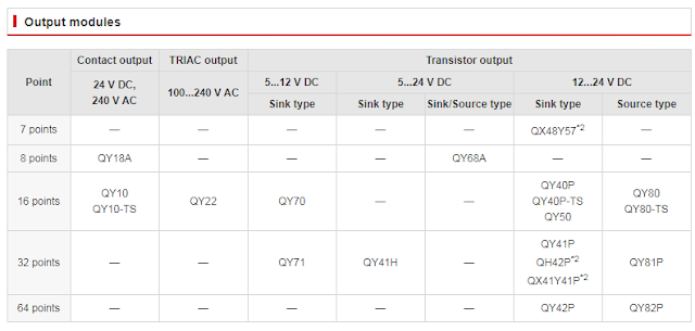 AUTOMATION JAYA : Output modules : QX48Y57*2,QY18A,QY10 QY10-TS, QY71,QY42P