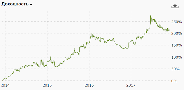 Публичное управление капиталом. Итоги 4 лет