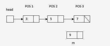 Linked List Operations algorithm