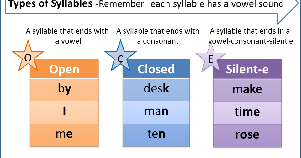 Reading2success: 6 Syllable Types - Free Resources and Activities