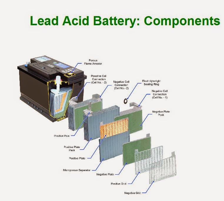 Lead batteries. Аккумулятор lead acid Battery. Battery lead-acid 24 Cell. Battery components. PB lead acid Battery.