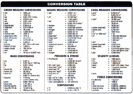 Unit Conversion Chart Chemical Engineering