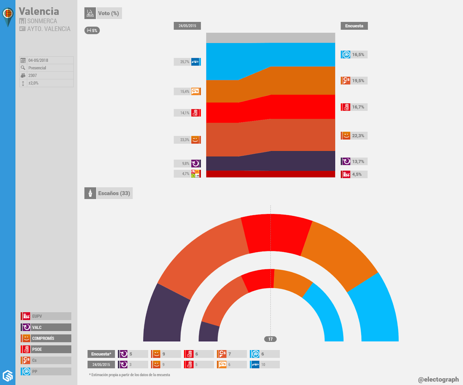 Gráfico de la encuesta para elecciones municipales en Valencia realizada por Sonmerca para el Ayuntamiento de Valencia en mayo de 2018