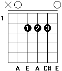 Diagram over A-durakkord for guitar