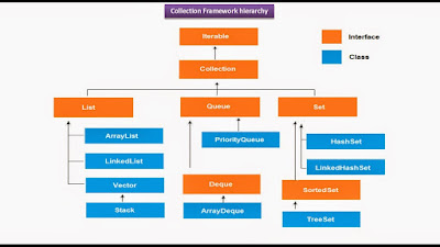 Namal's View : Java Collection Framework - Internal walk through -1