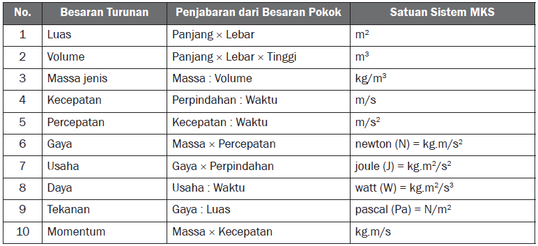 Besaran Pokok dan Besaran Turunan Satuan Internasional Untuk Panjang